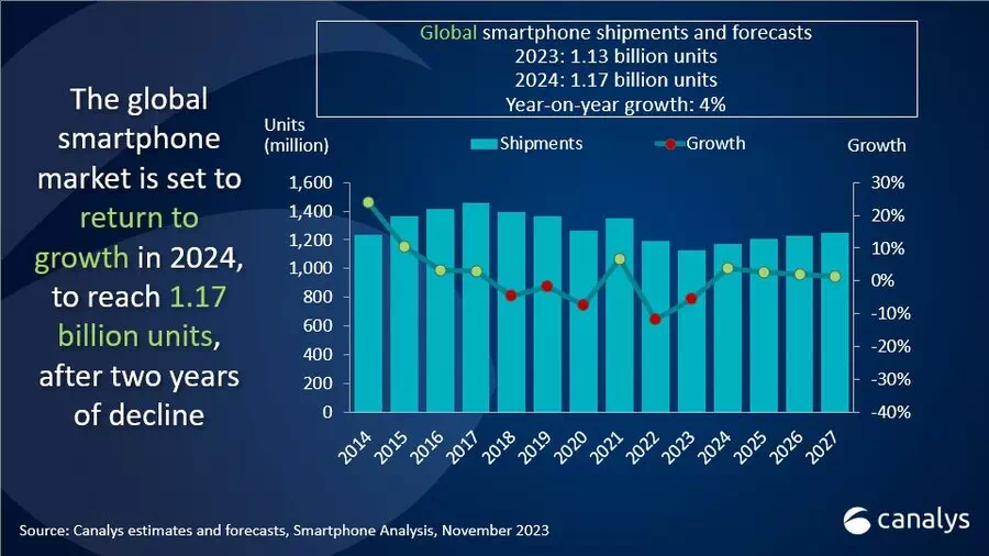 Canalys Forecasts Global Smartphone Shipments Surge with 2024 Growth